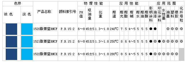 酞菁藍(lán)BNCF(C.I.P.B15:2)系列產(chǎn)品
