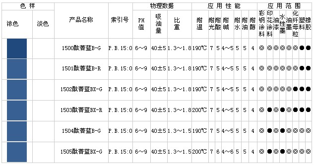 酞菁藍(lán)B(C.I.P.B15:0)系列產(chǎn)品